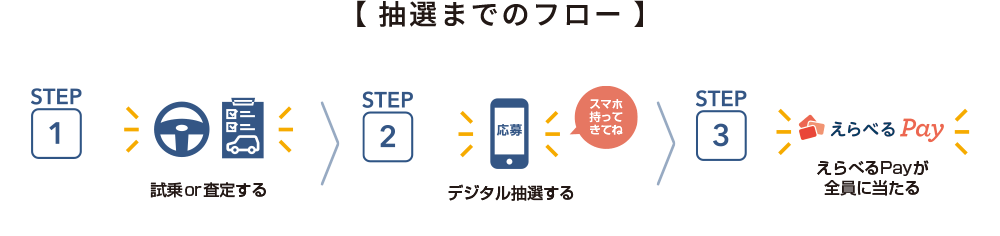 【 抽選までのフロー 】