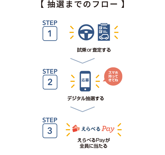 【 抽選までのフロー 】