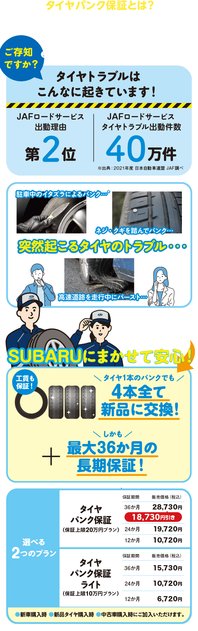 タイヤパンク保証とは？ ”まさか”のタイヤトラブルに備え、任せて安心3つのメリット！ ❶ 4本すべて新品に交換 ❷ 最大36か月の長期保証 ❸ 全国のSUBARUディーラーで実施