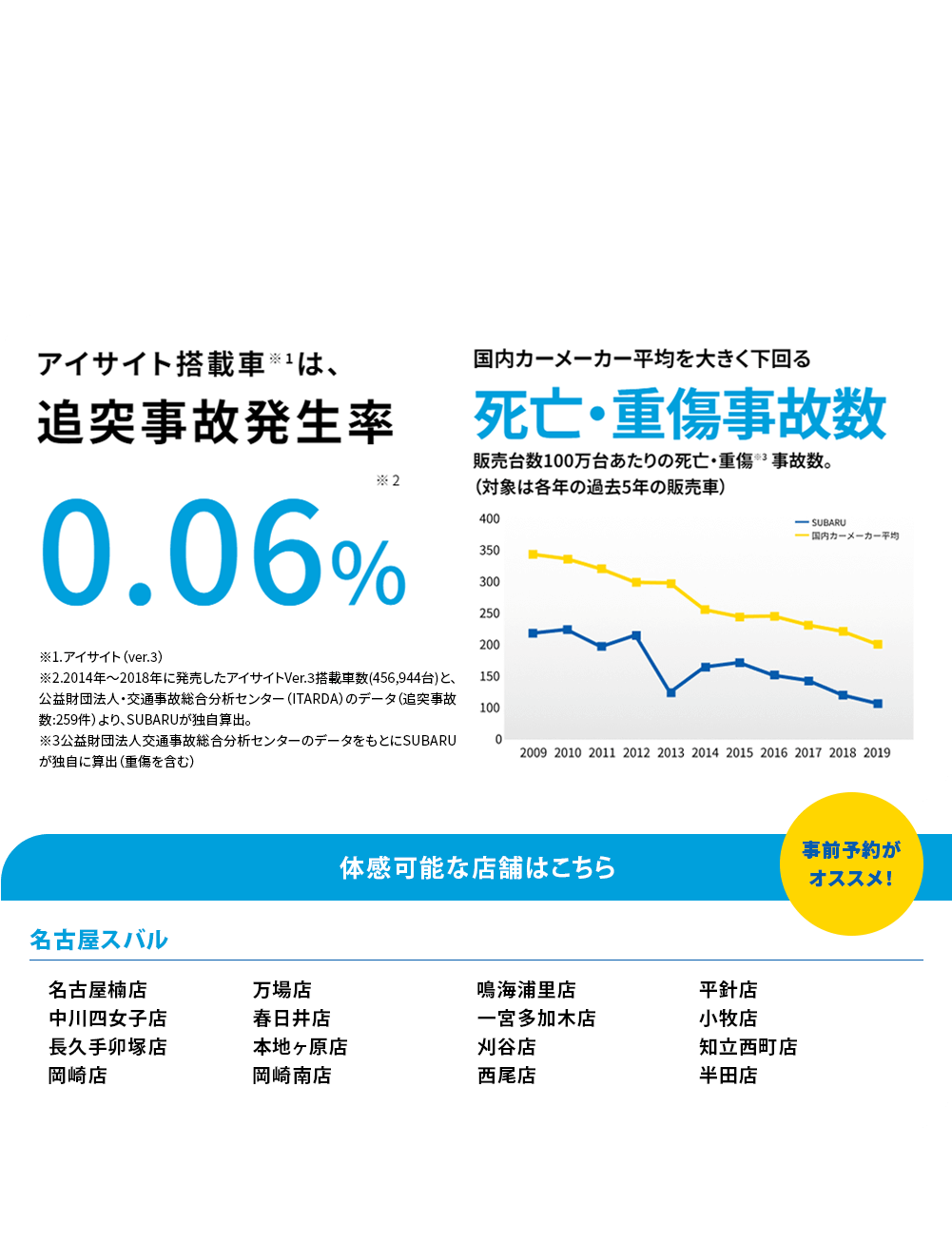 SUBARUのお店では運転支援システムアイサイトのプリクラッシュブレーキをご体感いただけます。プリクラッシュブレーキはアイサイトの「ぶつからない」をサポートする機能の一つで、衝突の危険がある場合、注意喚起とブレーキ制御で衝突回避をサポートします。右左折時のクルマやバイク、歩行者、自転車まで幅広く認識できるため、事故が起こりやすい交差点でも安心して運転できます。他ではなかなかない、実際にクルマに乗って体感できる貴重な機会にぜひSUBARUの安全性能をご体感ください。体感可能な店舗はこちら事前予約が オススメ！名古屋楠店 中川四女子店 長久手卯塚店 岡崎店 万場店 春日井店 本地ヶ原店 岡崎南店 鳴海浦里店 一宮多加木店 刈谷店 西尾店 平針店 小牧店 知立西町店 半田店 ※事前にご予約いただけるとスムーズにご案内できます。※混雑時は対応できない場合がございます。※雨天の場合など、天候により実施できない場合がございます。※身長100cm未満のお子様、腰痛／首痛をお持ちの方、妊娠中の方はご遠慮ください。アイサイト、アイサイトＸについて]●本機能は、ドライバーの運転支援を目的としているため、機能には限界があり、路面や天候等の状況によっては作動しない場合があります。機能を過信せず安全運転を行ってください。詳しくは店頭又はWebをご確認ください。