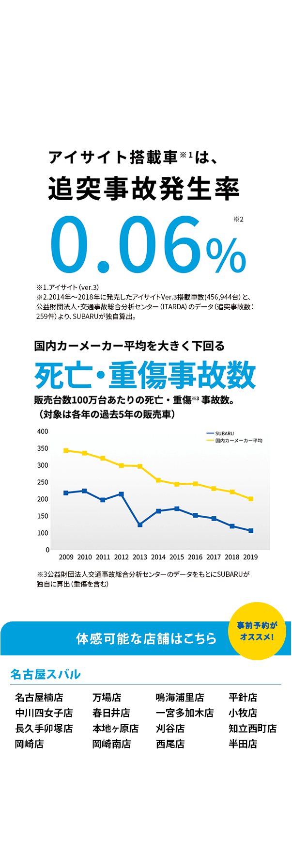 SUBARUのお店では運転支援システムアイサイトのプリクラッシュブレーキをご体感いただけます。プリクラッシュブレーキはアイサイトの「ぶつからない」をサポートする機能の一つで、衝突の危険がある場合、注意喚起とブレーキ制御で衝突回避をサポートします。右左折時のクルマやバイク、歩行者、自転車まで幅広く認識できるため、事故が起こりやすい交差点でも安心して運転できます。他ではなかなかない、実際にクルマに乗って体感できる貴重な機会にぜひSUBARUの安全性能をご体感ください。体感可能な店舗はこちら事前予約が オススメ！名古屋楠店 中川四女子店 長久手卯塚店 岡崎店 万場店 春日井店 本地ヶ原店 岡崎南店 鳴海浦里店 一宮多加木店 刈谷店 西尾店 平針店 小牧店 知立西町店 半田店 ※事前にご予約いただけるとスムーズにご案内できます。※混雑時は対応できない場合がございます。※雨天の場合など、天候により実施できない場合がございます。※身長100cm未満のお子様、腰痛／首痛をお持ちの方、妊娠中の方はご遠慮ください。アイサイト、アイサイトＸについて]●本機能は、ドライバーの運転支援を目的としているため、機能には限界があり、路面や天候等の状況によっては作動しない場合があります。機能を過信せず安全運転を行ってください。詳しくは店頭又はWebをご確認ください。