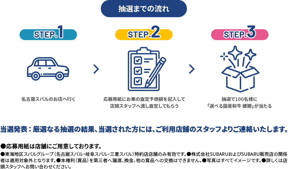 抽選までの流れ STEP1名古屋スバルのお店へ行く、STEP2応募用紙にお車の査定予想額を記入して店頭スタッフへ渡し査定してもらう、STEP3抽選で100名様に「選べる国産和牛 健勝」が当たる当選発表：厳選なる抽選の結果、当選された方には、ご利用店舗のスタッフよりご連絡いたします。●応募用紙は店舗にご用意しております。
                            ●東海地区スバルグループ（名古屋スバル・岐阜スバル・三重スバル）特約店店舗のみ有効です。●株式会社SUBARUおよびSUBARU販売店の関係者は適用対象外となります。●本権利（賞品）を第三者へ譲渡、換金、他の賞品への交換はできません。●写真はすべてイメージです。●詳しくは店頭スタッフへお問い合わせください。