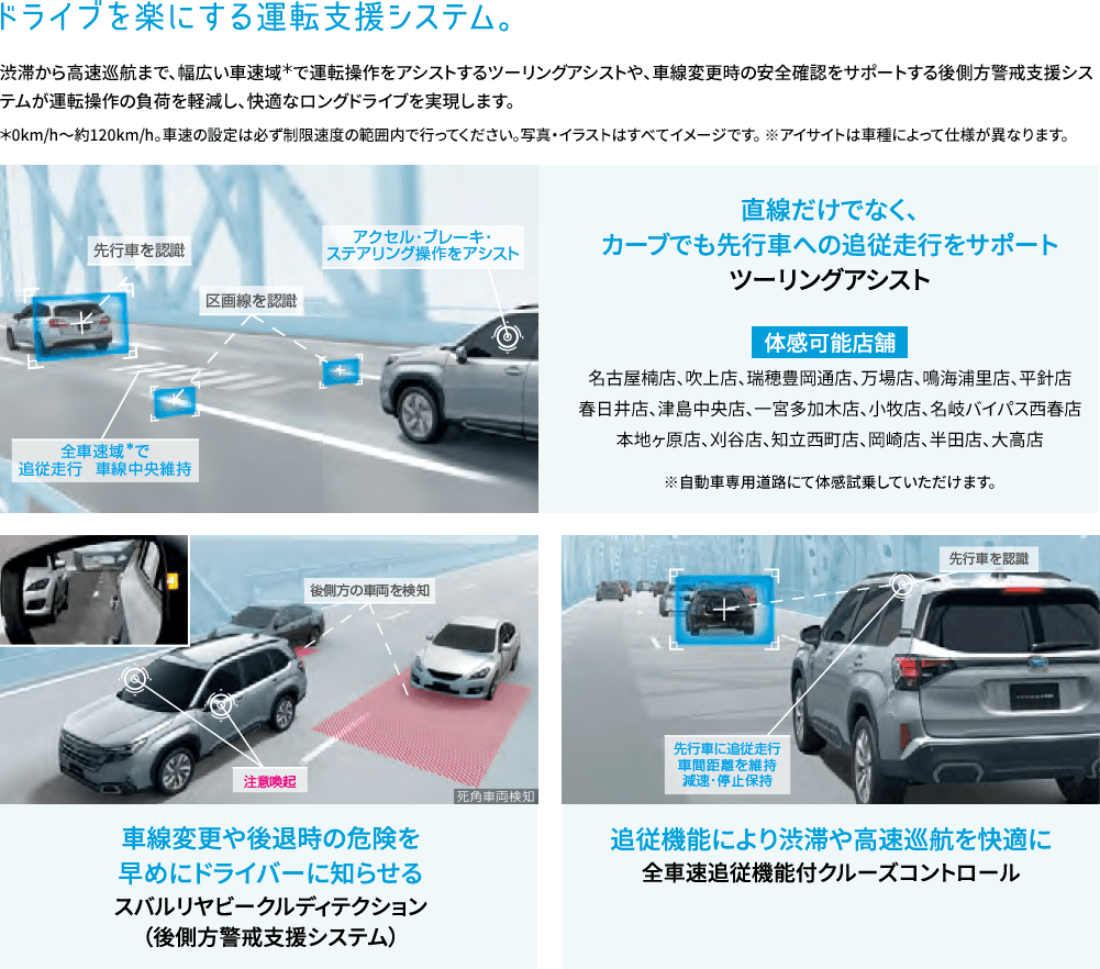 ドライブを楽にする運転支援システム。渋滞から高速巡航まで、幅広い車速域＊で運転操作をアシストするツーリングアシストや、車線変更時の安全確認をサポートする後側方警戒支援システムが運転操作の負荷を軽減し、快適なロングドライブを実現します。＊0km/h～約120km/h。車速の設定は必ず制限速度の範囲内で行ってください。写真・イラストはすべてイメージです。 ※アイサイトは車種によって仕様が異なります。