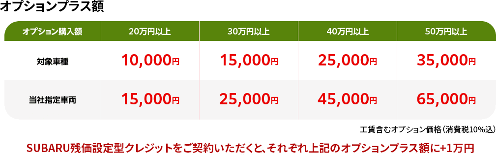 オプションプラス額 SUBARU残価設定型クレジットをご契約いただくと、それぞれ上記のオプションプラス額に+1万円