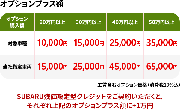 オプションプラス額 SUBARU残価設定型クレジットをご契約いただくと、それぞれ上記のオプションプラス額に+1万円