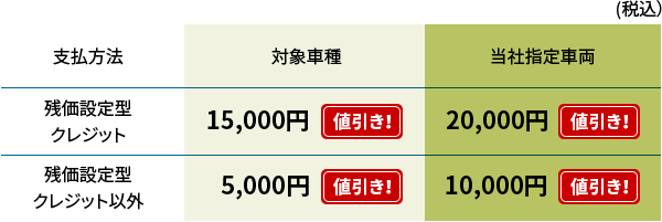 【支払方法】残価設定型クレジット 対象車種：15,000円（値引き！）当社指定車両：20,000円（値引き！）【支払方法】残価設定型クレジット以外 対象車種：5,000円（値引き！） 当社指定車両：10,000円（値引き！）