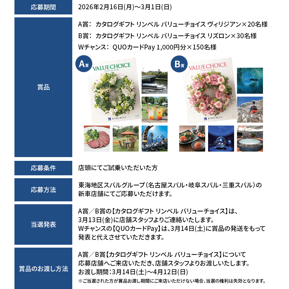 応募期間：2026年2月16日(月)～3月1日(日)　A賞：カタログギフト リンベル バリューチョイス ヴィリジアン×20名様 B賞：カタログギフト リンベル バリューチョイス リズロン×30名様　Wチャンス：QUOカードPay　1千円分×150名様 応募条件：店頭にてご試乗いただいた方 応募方法：東海地区スバルグループ（名古屋スバル・岐阜スバル・三重スバル）の新車店舗にてご応募いただけます。当選発表：A賞／B賞の【カタログギフト リンベル バリューチョイス】は、3月13日(金)に店舗スタッフよりご連絡いたします。Wチャンスの【QUOカードPay】は、3月14日(土)に賞品の発送をもって発表と代えさせていただきます。A賞／B賞【カタログギフト リンベル バリューチョイス】について応募店舗へご来店いただき、店舗スタッフよりお渡しいたします。お渡し期間：3月14日(土)～4月12日(日)※ご当選された方が賞品お渡し期間にご来店いただけない場合、当選の権利は失効となります。