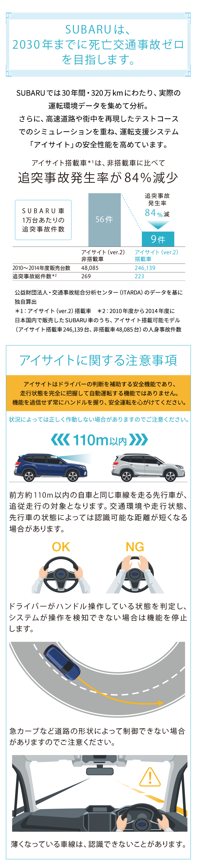 SUBARUは、2030年までに死亡交通事故ゼロを目指します。SUBARUでは30年間・320万kmにわたり、実際の運転環境データを集めて分析。さらに、高速道路や街中を再現したテストコースでのシミュレーションを重ね、運転支援システム「アイサイト」の安全性能を高めています。アイサイト搭載車*1は、非搭載車に比べて追突事故発生率が84%減少/公益財団法人・交通事故総合分析センター（ITARDA）のデータを基に独自算出 *1：アイサイト（ver.2）搭載車　＊2：2010年度から2014年度に日本国内で販売したSUBARU車のうち、アイサイト搭載可能モデル（アイサイト搭載車246,139台、非搭載車48,085台）の人身事故件数/アイサイトに関する注意事項/アイサイトはドライバーの判断を補助する安全機能であり、走行状態を完全に把握して自動運転する機能ではありません。機能を過信せず常にハンドルを握り、安全運転を心がけてください。状況によっては正しく作動しない場合がありますのでご注意ください。前方約110m以内の自車と同じ車線を走る先行車が、追従走行の対象となります。交通環境や走行状態、先行車の状態によっては認識可能な距離が短くなる場合があります。/ドライバーがハンドル操作している状態を判定し、システムが操作を検知できない場合は機能を停止します。/急カーブなどの道路の形状によって制御できない場合がありますのでご注意ください。/薄くなっている斜線は認識できないことがあります。