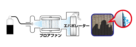 ブロアファン・エバポレーターを洗浄するイメージ